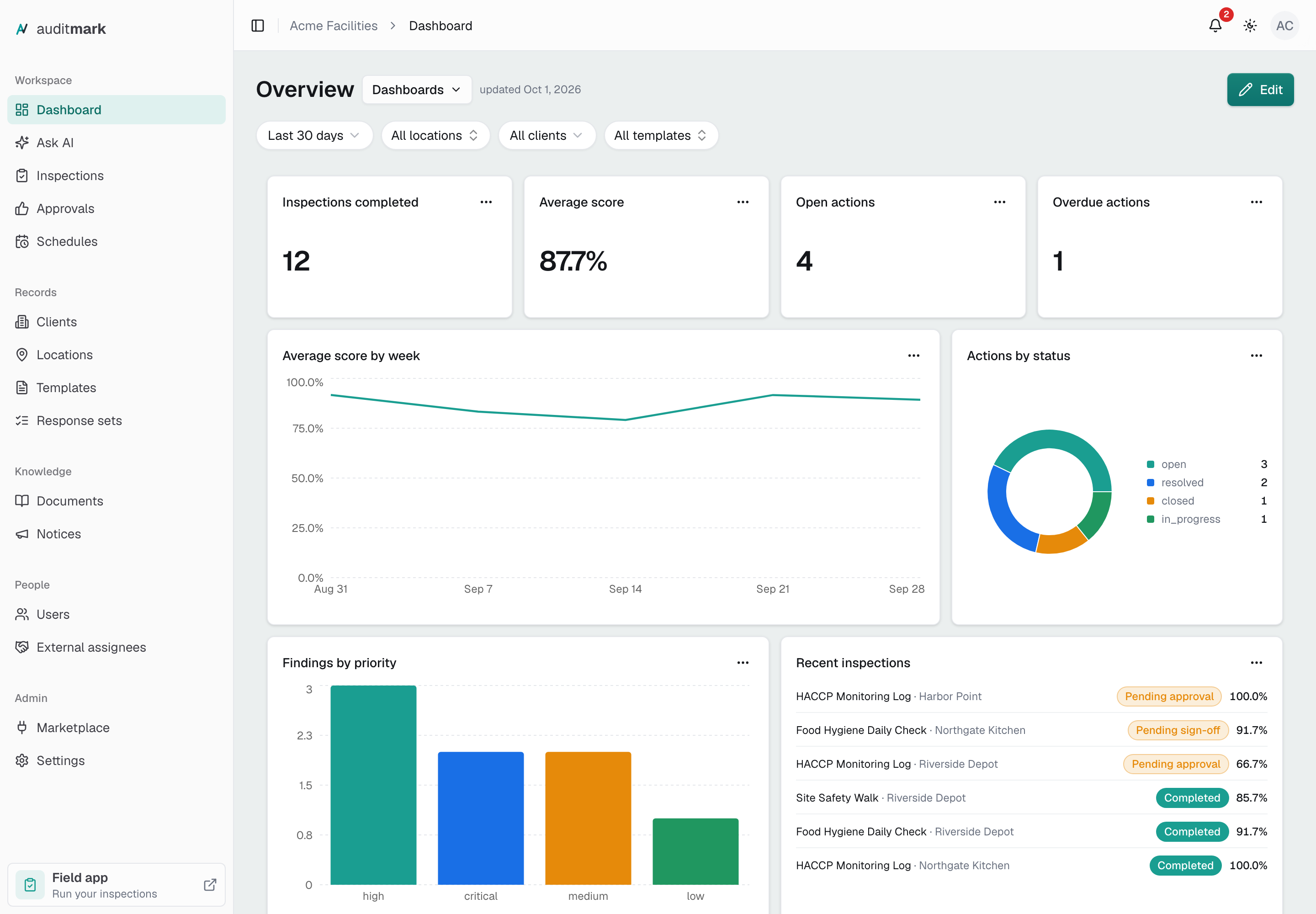 The admin app open on the Dashboard, with the sidebar listing the Workspace, Records, Knowledge, People, and Admin sections